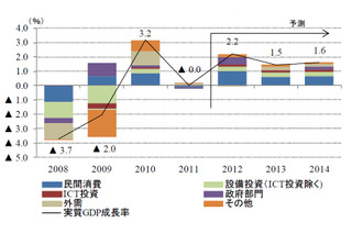 情報通信総研、ICTが経済に与える影響を把握するマクロ計量モデルを構築 画像