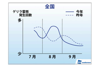 今年のゲリラ雷雨、昨年と同じかやや多め、ピークはお盆休み頃……ウェザーニューズ調べ 画像