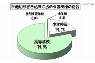 東京都の学校裏サイト、6月に1355件の不適切な書込み 画像