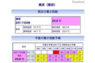 暑さ指数が危険数値に！熱中症に注意 画像