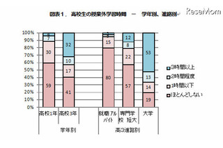 高校時代の学習時間が大学や就職先の満足度に影響…東大調査 画像