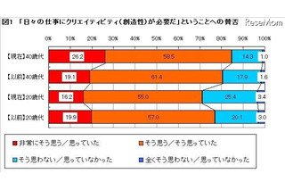 上司の不満は創造力・伝達力・視覚化力の不足…入社1-5年社員 画像