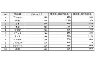 高速ブロードバンド普及率、日本は世界2位……アカマイ「インターネットの現状」レポ 画像