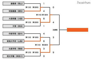 【高校野球】大阪桐蔭が春夏連覇 画像