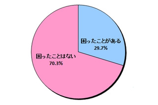 LINE「非公認サービス」、トラブルや困った経験にあった人は3割近くも 画像