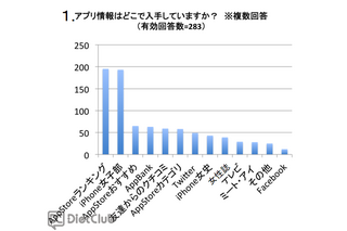 iPhoneと一緒の楽しい女子ライフ……アプリに関する調査結果を発表 画像