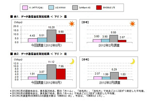 下りは「SoftBank 4G」、上りは「EMOBILE LTE」がトップ……ICT総研、次世代高速データ通信を実測調査 画像