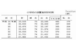 小中高ともに公立校の減少傾向止まらず……文科省「学校基本調査2012」 画像