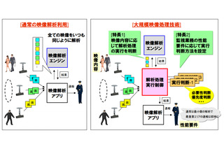 NEC、従来比3倍の広域な監視エリアを解析できる映像処理技術を開発 画像