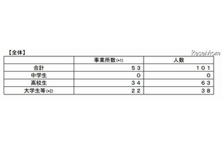 2011年度新卒者の内定取消状況 画像