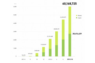 LINE、登録ユーザー数が世界6,000万人・国内2,800万人を突破 画像