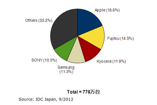 2012年第2四半期の国内携帯電話、ベンダー別シェアでアップルが首位復活 画像