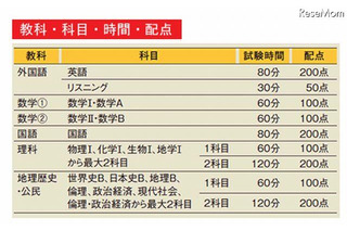 東進「全国統一高校生テスト」　10月28日 画像