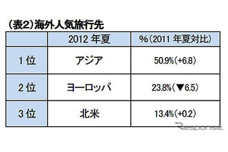 夏休みの旅行意欲は上昇傾向　2012年 画像