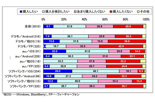 iPhone 5、購入意向は41.4％……キャリア乗換・継続ではソフトバンクがやや優勢 画像