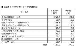 クラウドサービス、利用者数は748万人・市場規模は1,122億円……電通総研調べ 画像