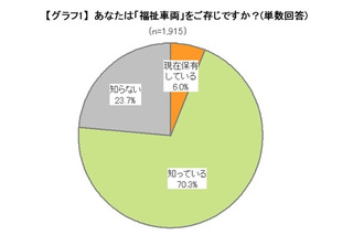 「福祉車両」は思っているより便利だし安い……イード意識調査 画像