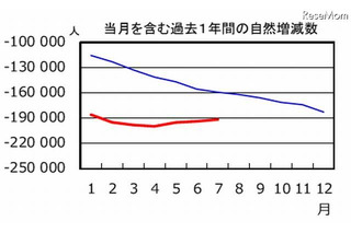 日本の人口は減少傾向…過去1年間で19万人減 画像