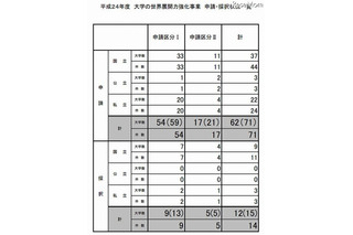 大学の世界展開力強化事業、12大学の14事業を文科省が採択 画像