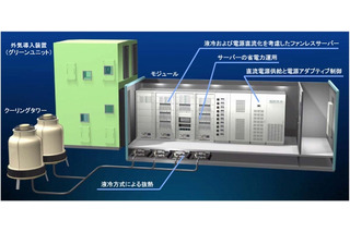 NEDO、省エネ技術を結集した次世代モジュール型グリーンデータセンターをつくばに構築 画像