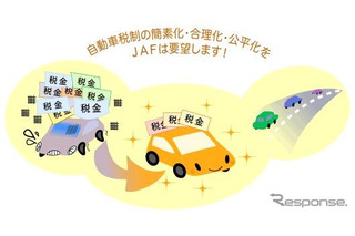 自動車取得税と重量税は廃止すべき　JAF調べ 画像