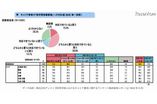 高校のキャリア教育、95％の教員が「実施効果あり」 画像