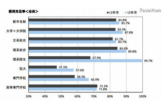 企業の新卒内定状況と次年度の採用状況　マイナビ調査 画像