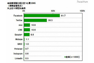 就職に役立つSNS、1位「Facebook」 画像