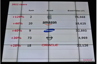 2012年の企業ブランド価値ランキング、IT革命けん引企業が躍進 画像