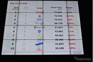 2012年の企業ブランドランキング、トップ10に「3つの大逆転」 画像