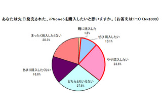 iPhone 5の購入意向、「au」48％に対し「ソフトバンク」39％……「未定」12.2％存在が鍵か 画像