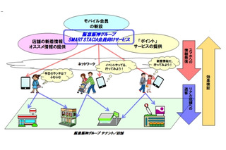 阪急阪神とNTT、モバイル会員向けO2Oサービス「スマート スタシア」提供開始 画像