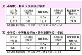 東京都教育委員会、全国学力テストの抽出調査結果を発表 画像