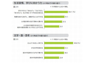 小学校入学までに身につけておきたいこと…1位「鉛筆を正しく持てる」 画像