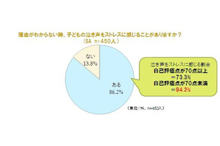 子供を泣きやませるために、6割の母親が使うものとは？ 画像