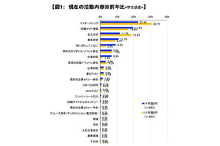 2014度新卒の就活調査、インターン参加者が22.6％と最も高い結果に 画像