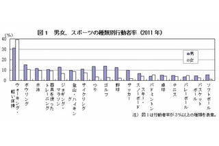 スポーツする人は年々減少…総務省が「体育の日」にちなみ実施状況を公表 画像