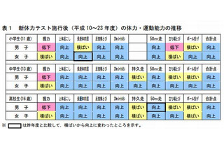 文科省の体力・運動能力調査結果、子どもの握力や立ち幅跳びが低下 画像