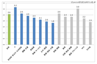 業種別セキュリティ……IT、官公庁が高得点、対策は不十分　トレンドマイクロ調査 画像