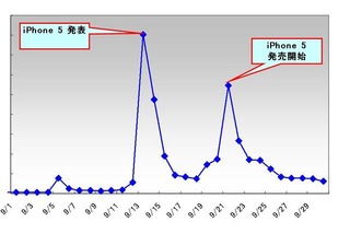 iPhone5、ミスド、ガリポタ…Twitterから見る9月のトレンド・話題 画像