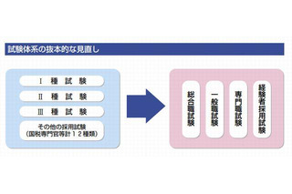 国家公務員採用試験の申込状況…試験体系を見直し 画像