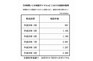 「24時間いじめ相談」への電話が急増…7月は2,941件 画像