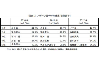 イチローが9年連続トップ…2012年スポーツマーケティング基礎調査 画像