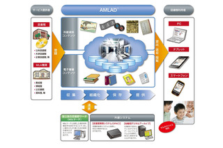 NTTデータ、クラウド型デジタルアーカイブサービス「AMLAD」を図書館向けに提供開始 画像