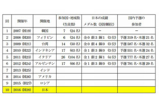 国際地学五輪の日本初開催、最大で40か国・地域から生徒160名の参加を想定 画像