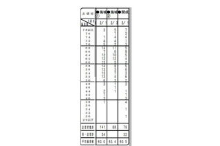 首都圏模試センター、中学校別第一志望者数や平均偏差値を公開 画像