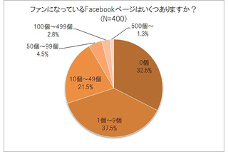 Facebook、いいね！しているページ数は平均「23.5個」……ネオマーケティング調べ 画像