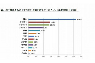 ハロウィン調査、子どもにさせたい仮装は「魔女」「かぼちゃ」「ドラキュラ」 画像