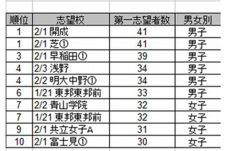 中学受験、小学校5年生の人気志望校は上位校が多い傾向に 画像