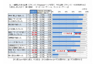 Facebook、“いいね！”するほどその会社の商品が欲しくなる？……ニフティなど3社調査 画像